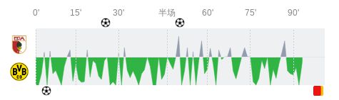 奥格斯堡多特全场数据：射门12-11，射正4-4