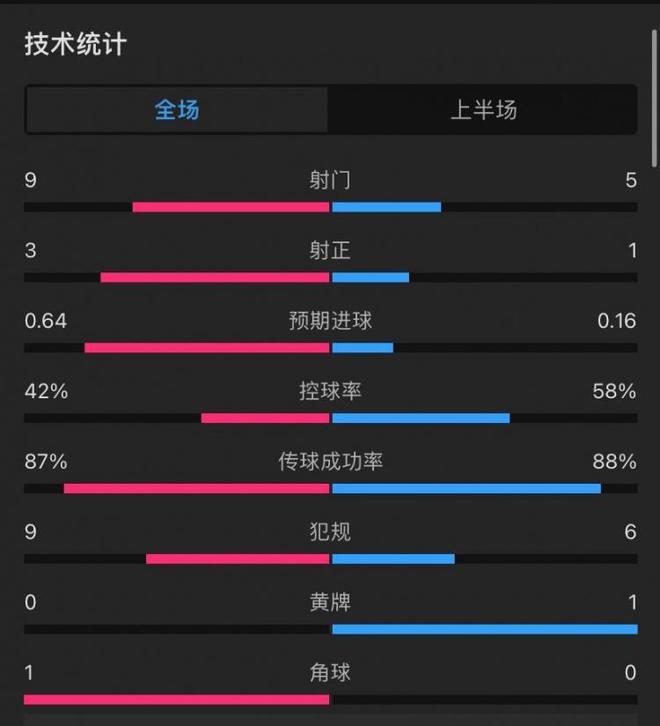 利物浦勒沃库森半场，控球四六射门9:5，射正3:1