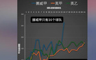 英博主：挪甲防守差，侯永永进球多非水平高证